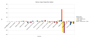 big_distro_little_ram_9_memory_usage_change_after_updates